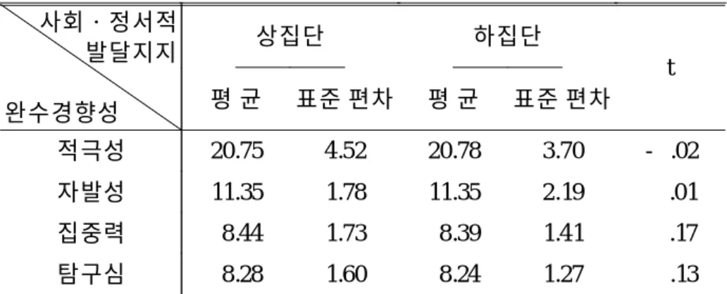 표 14. 어머니의 사회・정서적 발달지지 수준에 따른 유아의 완수경향성 차이검증결과 사회・정서적 발달지지 완수경향성 상집단 하집단 t평 균표준 편차평 균표준 편차 적극성 20.75 4.52 20.78 3.70 - .02 자발성 11.35 1.78 11.35 2.19 .01 집중력 8.44 1.73 8.39 1.41 .17 탐구심 8.28 1.60 8.24 1.27 .13 표 14에서 어머니의 자녀에 대한 사회・정서적 발달지지 양육행동에서 상위 집단과 하위