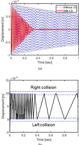 Fig. 1 Displacement of (a) primary mass, (b) impact damper