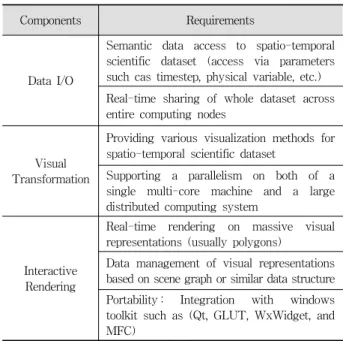 Table 1. Requirements of Three Major Components of Data  Visualization Tools for Massive Scientific Dataset