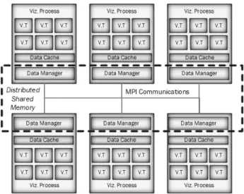 Fig. 5. Architecture of Parallel Visualization Engine  (V.T : Visualization Thread) 6.1  데이터  관리자  – 가시화  엔진  인터페이스 GA는  데이터를  단순한  배열  형태로  관리하는  반면  VTK 는  여러  배열들을  하나의  클래스로  묶은  vtkDataSet  또는  자 식  클래스  형식의  데이터를  필요로  한다