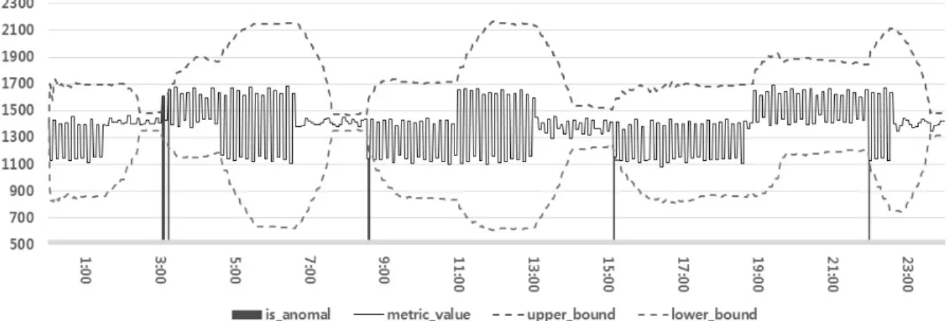Fig. 6. Anomaly detection query based on moving  average and 3-sigma