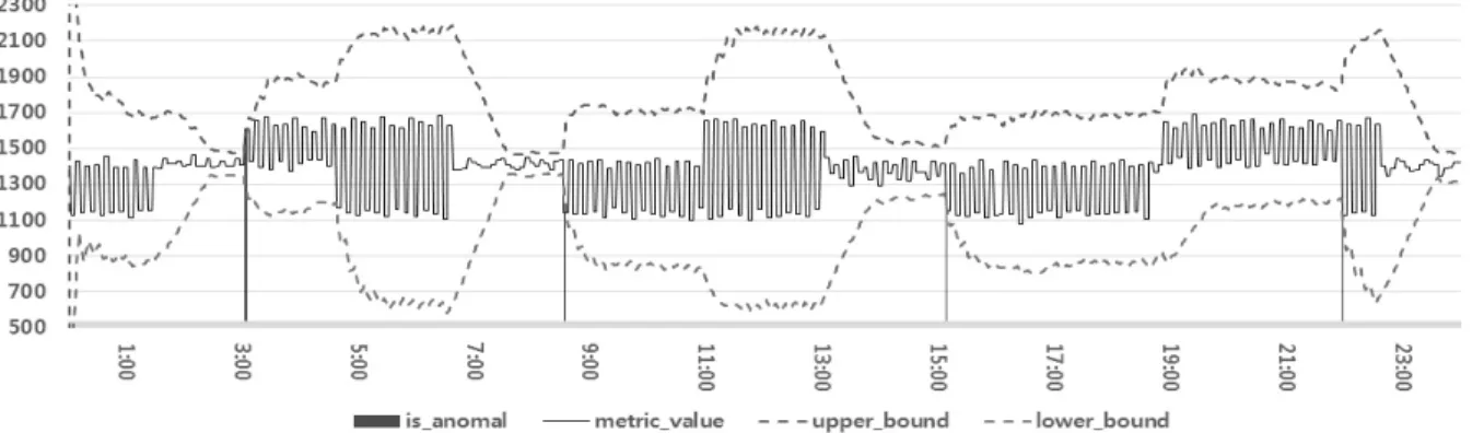 Fig. 8. Visualization of weighted anomaly detection results 변화율이  급격히  증가하는  경우를  올바르게  이상으로  판단 한다