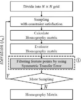 Fig. 5. Sequence of Proposed Algorithm       