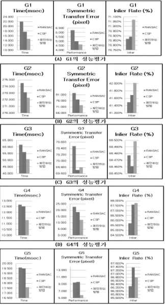 Fig. 9. Performance Graph of Each Group