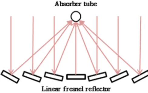 Fig. 1 Schematic of linear fresnel reflector