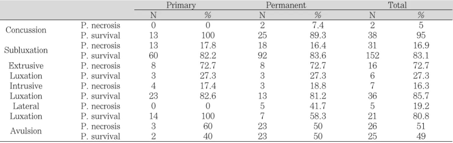 Table 10.  Distribution of teeth and relative frequency of pulp necrosis according to periodontal tissue injuries