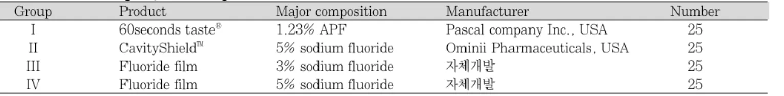 Table 1.  Treatment group according to the materials 
