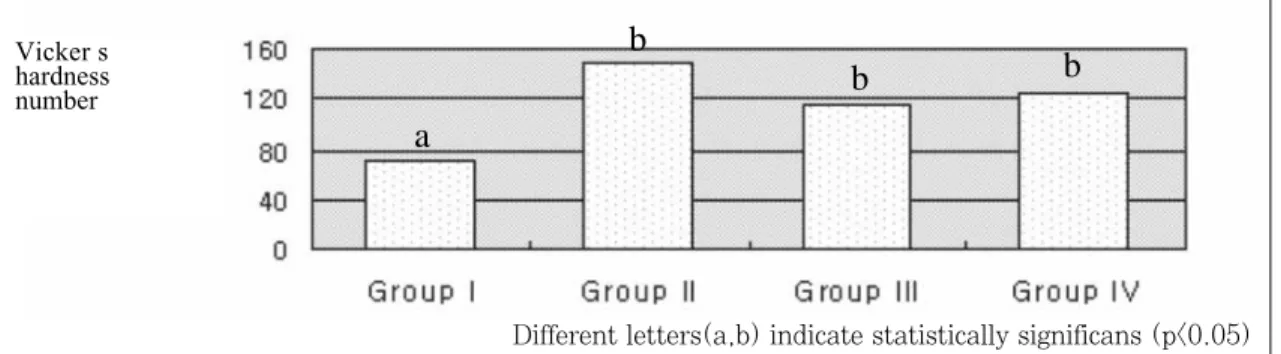 Fig. 5. Comparison of mean difference of lesion depth (μm) between control and experimental side among groups.