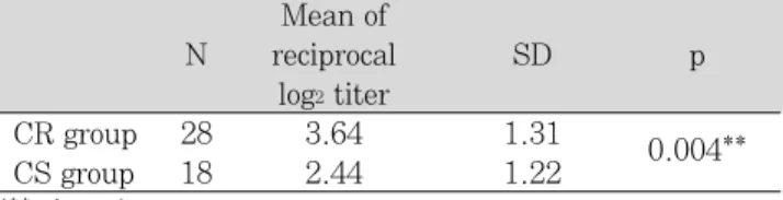 Table 4.  Multiple  comparison  of  reciprocal  log 2 titer  of salivary  IgA  anti-AgⅠ/Ⅱ between  4  group(1-way ANOVA) 