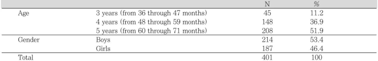 Table 1.  Subjects of study