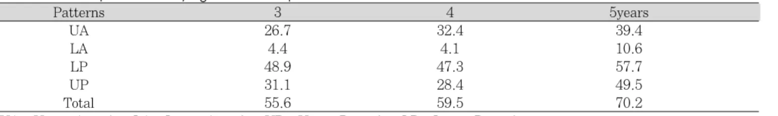 Table 4.  Caries prevalence by age and caries pattern(%)