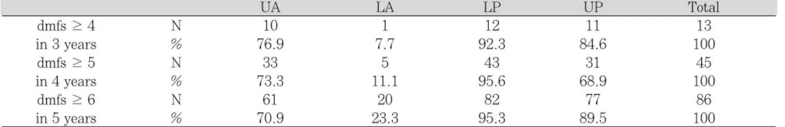 Table 8.  Comparison of prevalences of S-ECC by two diagnostic criteria