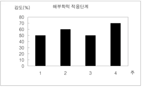 그림 2. 해부학적 적응단계의 강도 표 6. 최대근력 단계 프로그램 트 레 이 닝 변 인 트 레 이 닝 기간 6주 부하 85-100% 운동종목의 수 5-6 세트간 반복회수 1-4 종목당 세트수 6-10(12) 종목간 휴식 인터벌 2-3분 세트간 휴식 인터벌 1분 주당 빈도 4회