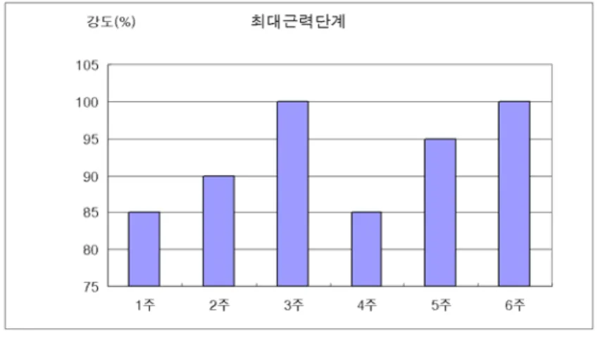 그림 3. 최대근력 단계의 강도 표 7. 파워전환 단계 프로그램 트 레 이 닝 변 인 트 레 이 닝 기간 3주 부하 50-80% 운동종목의 수 2-4(5) 세트간 반복회수 4-10 종목당 세트수 3-5 종목간 휴식 인터벌 2-4분 세트간 휴식 인터벌 1분 주당 빈도 4회