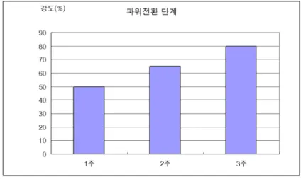 그림 4. 파워전환 단계의 강도 표 8. 근 지구력 유지 단계 프로그램 트 레 이 닝 변 인 트 레 이 닝 기간 3주 부하 50-60% 운동종목의 수 5-6 세트간 반복횟수 15-30회 종목당 세트수 3-6 종목간 휴식 인터벌 3-4분 세트간 휴식 인터벌 60-90초 주당 빈도 4회