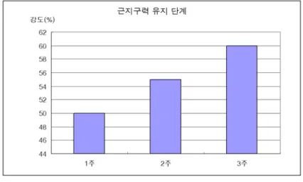 그림 5. 근 지구력 유지단계의 강도 표 9. 주기화 프로그램 주기표 구분 1월 2월 3월 4월 주 1 2 3 4 1 2 3 4 1 2 3 4 1 2 3 4 단계 전이단계 준비단계 시합단계 목적 해부학적적응 최대근력향상 파워전환 근지구력 전환