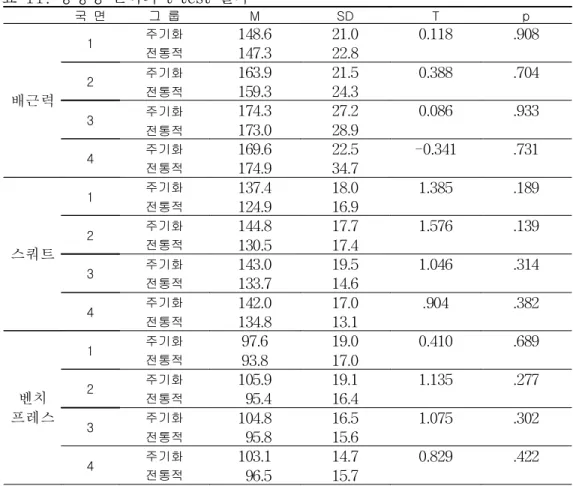 표 11. 등장성 근력의 t-test 결과 국 면 그 룹 M SD T p 배근력 1 주기화 148.6 21.0 0.118 .908전통적147.322.82주기화163.921.50.388.704159.324.3전통적 3 주기화 174.3 27.2 0.086 .933 173.0 28.9전통적 4 주기화 169.6 22.5 -0.341 .731 전통적 174.9 34.7 스쿼트 1 주기화 137.4 18.0 1.385 .189전통적124.916.92주기화144.