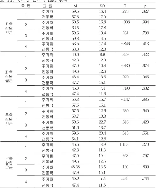 표 13. 등속성 근력 t-test 결과 국 면 그 룹 M SD T p 좌측 상완 신근 1 주기화 59.5 16.4 .223 .827전통적57.617.02주기화60.516.8-.008.994전통적62.517.8 3 주기화 59.6 19.4 .261 .798 전통적 59.8 14.5 4 주기화 53.5 17.4 -.846 .413 전통적 63.0 12.0 좌측 상완 굴근 1 주기화 46.6 8.9 .829 .422전통적42.312.32주기화47.010.4-