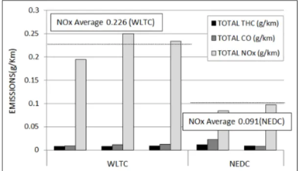 Fig. 4 Speed Profile of NEDC Cycle for Class 3 