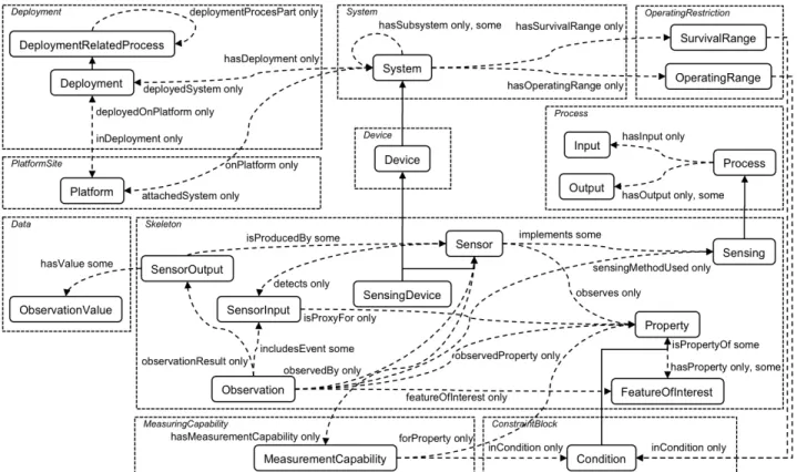 Fig. 2. Overview of SSNO — main classes and attributes [10] 4. 센서 레지스트리 데이터 모델링 이  장은  SRS의  데이터  모델을  설계하기  위하여  SRS의  목적에  맞추어  SSNO을  분석한다