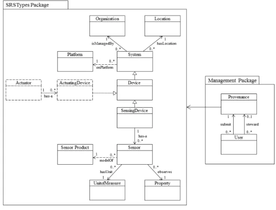 Fig. 3. Metamodel for SRS