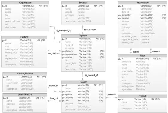 Fig. 4. Proposed SRS data model
