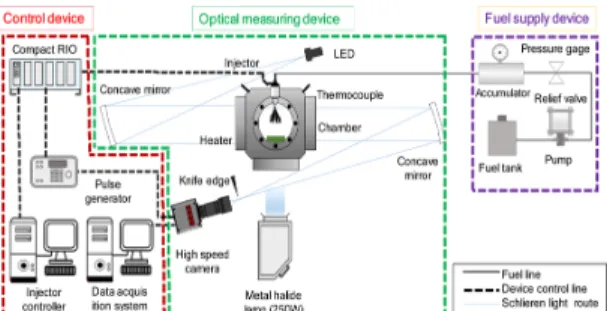 Fig. 1 Schematic diagram of experimental systems for  Mie-scattering and Schlieren visualization