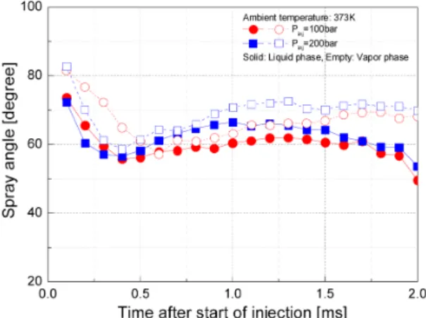 Fig. 4 Comparison of spray tip penetration in liquid- and  vapor-spray