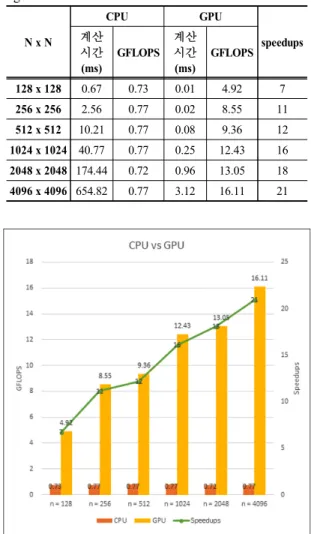 Table 1 Performance comparison of CPU and GPU-  algorithm N x N CPU GPU speedups계산  시간 (ms) GFLOPS 계산 시간(ms) GFLOPS 128 x 128 0.67 0.73 0.01 4.92 7 256 x 256 2.56 0.77 0.02 8.55 11 512 x 512 10.21 0.77 0.08 9.36 12 1024 x 1024 40.77 0.77 0.25 12.43 16 2048