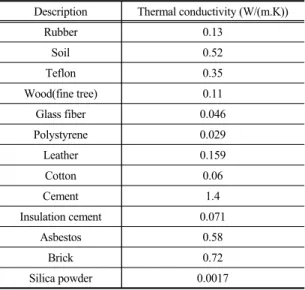 Table 1 Thermal conductivities of insulation materials at  300 K . 1)