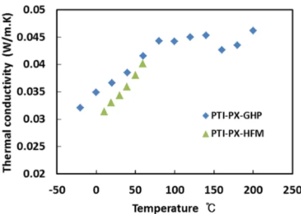 Fig. 8. Thermal conductivities of PTI-PX powder by the  GHP method and HFM.