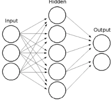 Fig. 2. Multi-layer artificial neural network 
