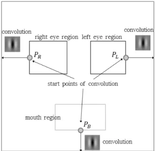 Fig. 11. Result of face base point detection