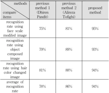 Table 1. Comparison previous methods and proposed method