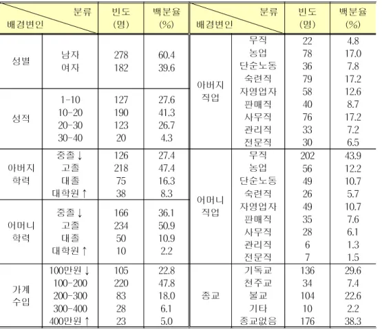 표 3. 조사대상자의 인구통계학적 특성 분류 배경변인 빈도(명) 백분율(%) 분류배경변인 빈도(명) 백분율(%) 성별 남자 여자 278182 60.439.6 아버지 직업 무직농업 단순노동숙련직자영업자 판매직 사무직 관리직 전문직 227836795840763330 4.8 17.07.817.212.68.717.27.26.5성적1-1010-2020-3030-401271901232027.641.326.74.3 아버지 학력 중졸↓고졸대졸 대학원↑ 126218753