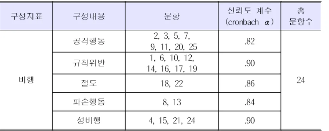 표 6. 비행 설문지 구성 내용 구성지표 구성내용 문항 신뢰도 계수 (cronbach α ) 총 문항수 비행 공격행동 2, 3, 5, 7, 9, 11, 20, 25 .82 24규칙위반1, 6, 10, 12,14, 16, 17, 19.90 절도 18, 22 .86 파손행동 8, 13 .84 성비행 4, 15, 21, 24 .90 2) 신뢰도 사회과학분야에서 사용되는 변수들의 속성을 측정하는데 있어 측정도구의 개 발이 어렵기 때문에 측정상의 오차가 발생한다