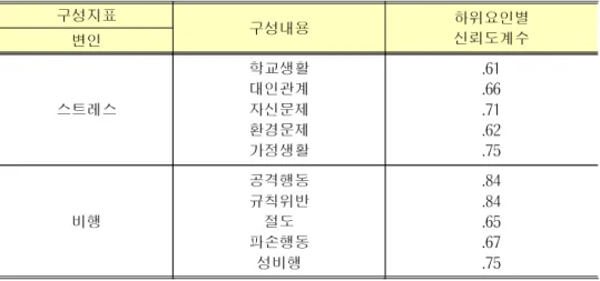 표 7. 설문지의 하위요인의 신뢰도 계수 구성지표 구성내용 하위요인별 신뢰도계수 변인 스트레스 학교생활대인관계자신문제 환경문제 가정생활 .61.66.71.62.75 비행 공격행동규칙위반절도 파손행동 성비행 .84.84.65.67.75 3