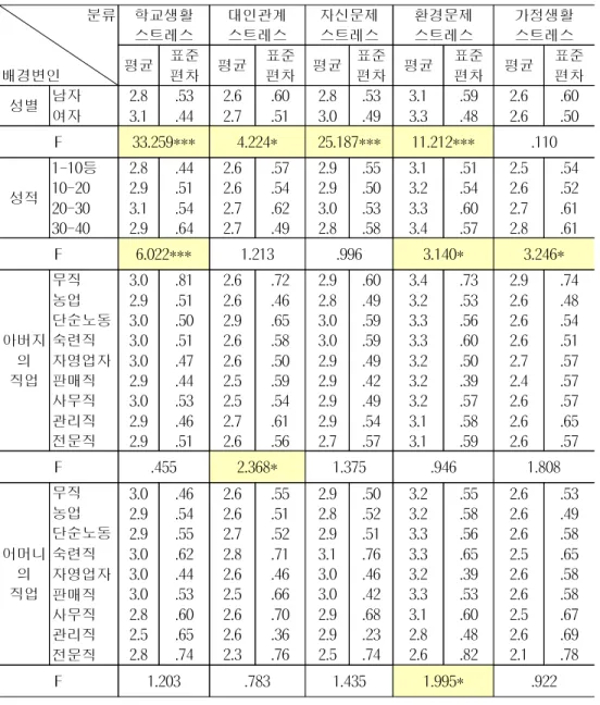표 7. 청소년의 인구통계학적 특성에 따른 스트레스의 차이 분류 배경변인 학교생활스트레스 대인관계스트레스 자신문제스트레스 환경문제스트레스 가정생활스트레스평균표준편차평균표준편차평균표준편차평균표준편차평균 표준편차 성별 남자 여자 2.83.1 .53.44 2.62.7 .60.51 2.83.0 .53.49 3.13.3 .59.48 2.62.6 .60.50 F 33.259*** 4.224* 25.187*** 11.212*** .110 성적 1-10등10-20 20