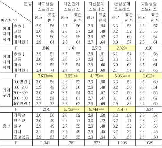 표 8. 청소년의 인구통계학적 특성에 따른 스트레스의 차이 분류 배경변인 학교생활스트레스 대인관계스트레스 자신문제스트레스 환경문제스트레스 가정생활스트레스평균표준편차평균표준편차평균표준편차평균표준편차평균 표준편차 아버 지의 학력 중졸↓고졸대졸 대학원↑ 2.93.02.92.9 .56.46.50.64 2.72.62.62.5 .56.57.55.64 2.92.92.92.7 .54.49.52.64 3.33.23.23.0 .58.52.60.57 2.62.62.62.5 