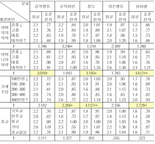 표 10. 청소년의 인구통계학적 특성에 따른 비행의 차이 분류 배경변인 공격행동 규칙위반 절도 파손행동 성비행평균표준편차평균표준편차평균표준편차평균표준편차평균 표준편차 아버 지의 학력 중졸↓고졸대졸 대학원↑ 2.12.32.22.1 .77.76.83.88 2.22.21.91.9 .84.94.78.99 2.01.91.71.8 1.01.89.971.08 1.92.11.82.0 .97 1.07.981.20 1.51.71.51.6 .66.77.73.88 F 1.78