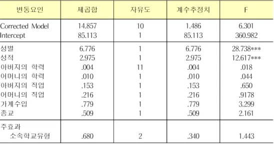 표 21. 청소년의 소속학교유형에 따른 학교생활 스트레스의 차이 변동요인 제곱합 자유도 계수추정치 F Corrected Model Intercept 14.85785.113 101 1.486 85.113 6.301 360.982 성별 성적 아버지의 학력 어머니의 학력 아버지의 직업 어머니의 직업 가계수입 종교 6.7762.975.004.010.153.216.779.509 11 1111111 6.7762.975.004.010.153.216.779.509 28