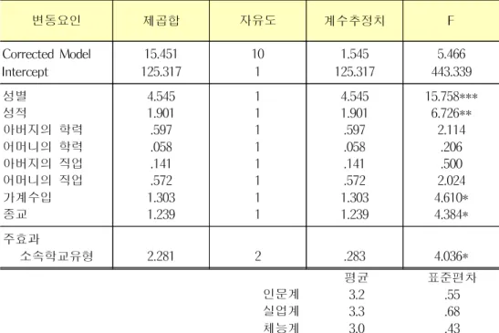 표 24. 청소년의 소속학교유형에 따른 환경문제 스트레스의 차이 변동요인 제곱합 자유도 계수추정치 F Corrected Model Intercept 15.451 125.317 101 1.545 125.317 5.466 443.339 성별 성적 아버지의 학력 어머니의 학력 아버지의 직업 어머니의 직업 가계수입 종교 4.5451.901.597.058.141.5721.3031.239 11111111 4.5451.901.597.058.141.5721.3031.2