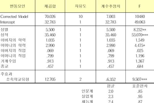 표 27. 청소년의 소속학교유형에 따른 규칙위반의 차이 변동요인 제곱합 자유도 계수추정치 F Corrected Model Intercept 70.02632.783 101 7.003 32.783 10480 49.063 성별 성적 아버지의 학력 어머니의 학력 아버지의 직업 어머니의 직업 가계수입 종교 5.500 35.4601.0352.990.069.799.913.457 11111111 5.500 35.4601.0352.990.069.799.913.457 8.