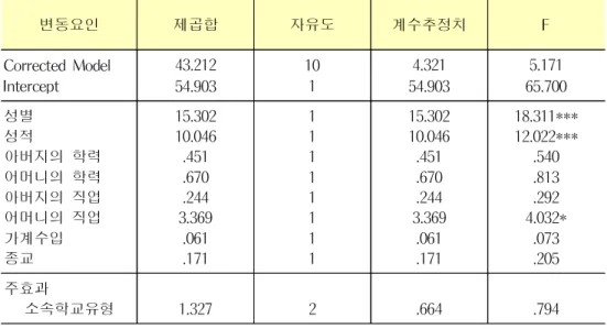 표 28. 청소년의 소속학교유형에 따른 절도의 차이 변동요인 제곱합 자유도 계수추정치 F Corrected Model Intercept 43.21254.903 101 4.321 54.903 5.171 65.700 성별 성적 아버지의 학력 어머니의 학력 아버지의 직업 어머니의 직업 가계수입 종교 15.30210.046.451.670.2443.369.061.171 11111111 15.30210.046.451.670.2443.369.061.171 18.311