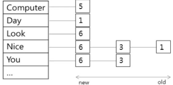 Fig. 1. Example of an inverted index