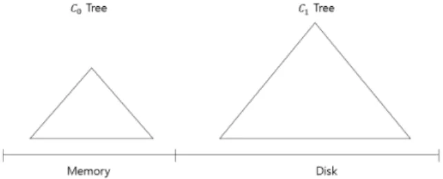 Fig. 2. Example of an LSM-tree with two trees