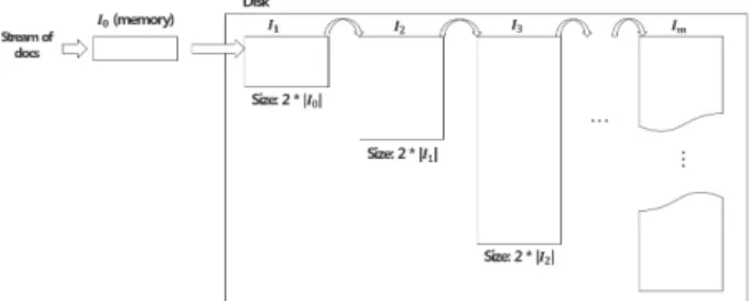 Fig. 5. The proposed disk-based inverted index structure
