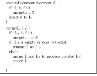 Fig.  6은  지금까지  설명한  역색인  갱신  알고리즘을  나타내는  의사  코드이다.  새로운  단문  d가  도착하면  processDocument  함수 가  호출된다