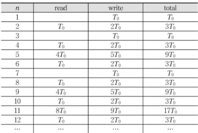 Table 1. Disk I/O in the proposed structure