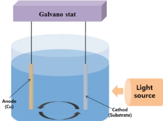 Fig. 3 Schematic view of front electrode formation during  Light Induced Electrode Plating process for Ni plating